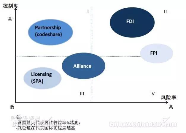 淺談航企國際化中FDI戰略的實際應用 股權投資視角