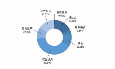 房地產信托市場觀察 發行數量溫和增長，股權投資類產品收益率達9.6%