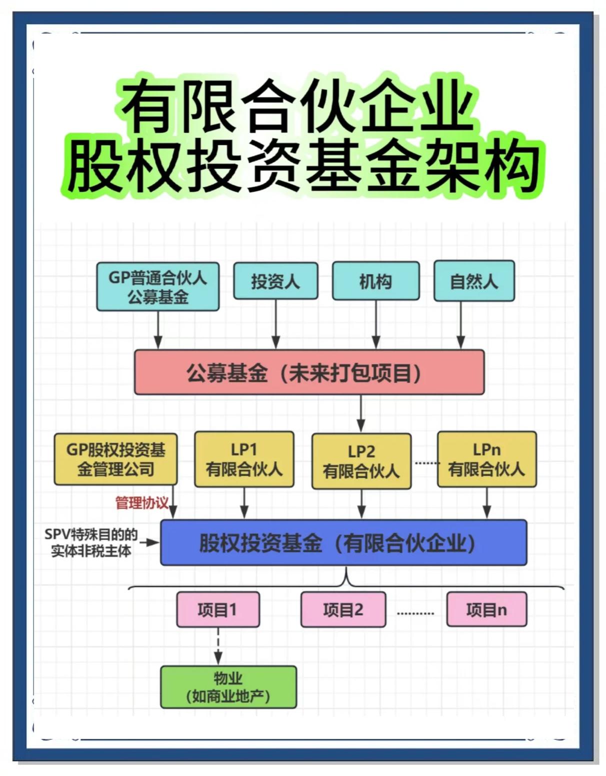 股權(quán)投資基金與有限合伙企業(yè)架構(gòu) 映射、協(xié)同與典范